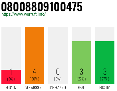 Rufnummer 08008809100475 Telefonnummer 08008809100475