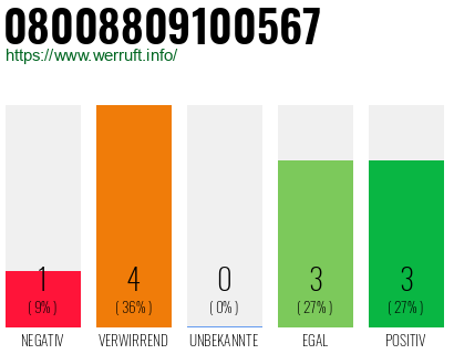 Rufnummer 08008809100567 Telefonnummer 08008809100567