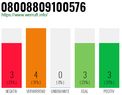 Rufnummer 08008809100576 Telefonnummer 08008809100576