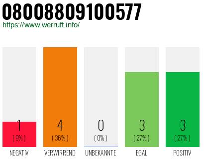 Rufnummer 08008809100577 Telefonnummer 08008809100577