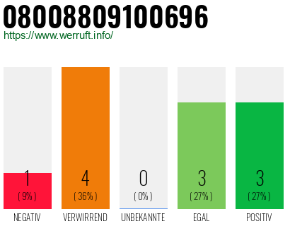 Rufnummer 08008809100696 Telefonnummer 08008809100696