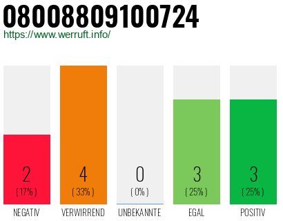 Rufnummer 08008809100724 Telefonnummer 08008809100724