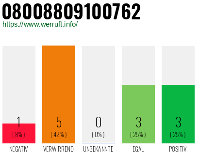 Rufnummer 08008809100762 Telefonnummer 08008809100762