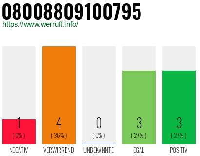 Rufnummer 08008809100795 Telefonnummer 08008809100795