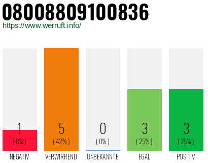 Rufnummer 08008809100836 Telefonnummer 08008809100836