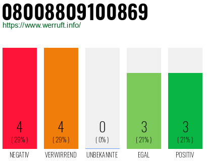 Rufnummer 08008809100869 Telefonnummer 08008809100869