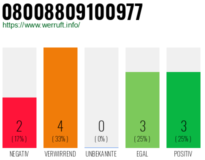 Rufnummer 08008809100977 Telefonnummer 08008809100977