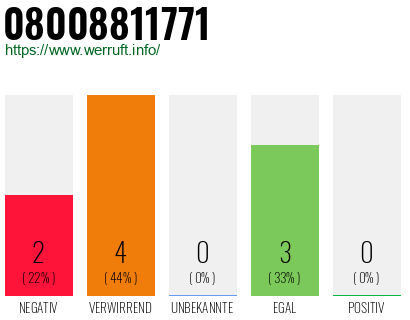 Rufnummer 08008811771 Telefonnummer 08008811771