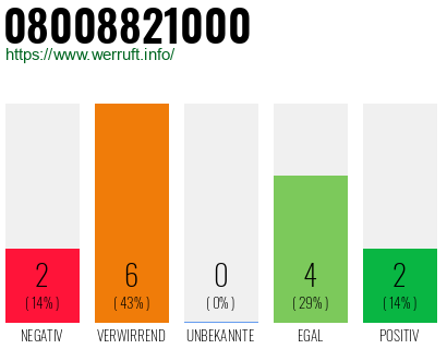 Rufnummer 08008821000 Telefonnummer 08008821000