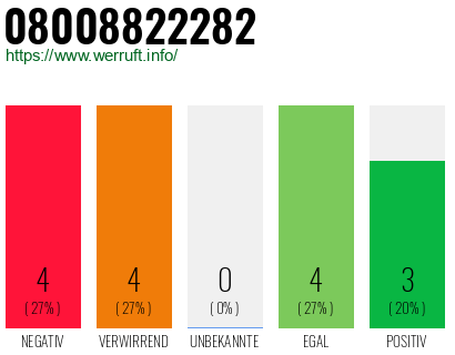 Rufnummer 08008822282 Telefonnummer 08008822282
