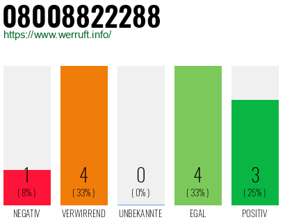 Rufnummer 08008822288 Telefonnummer 08008822288