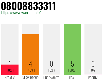 Rufnummer 08008833311 Telefonnummer 08008833311