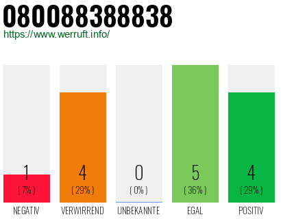 Rufnummer 080088388838 Telefonnummer 080088388838