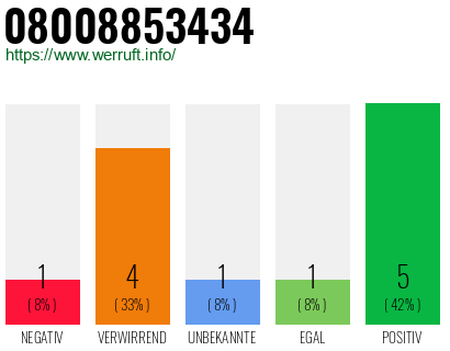 Rufnummer 08008853434 Telefonnummer 08008853434