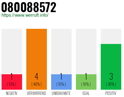Rufnummer 080088572 Telefonnummer 080088572
