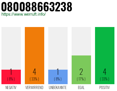 Rufnummer 080088663238 Telefonnummer 080088663238