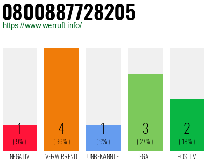 Rufnummer 0800887728205 Telefonnummer 0800887728205