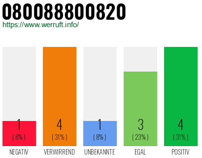 Telefonnummer 080088800820
