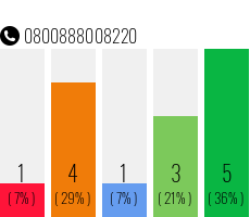 Telefonnummer 0800888008220