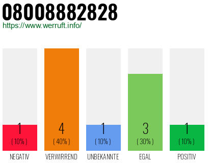 Rufnummer 08008882828 Telefonnummer 08008882828