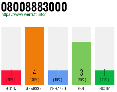 Rufnummer 08008883000 Telefonnummer 08008883000