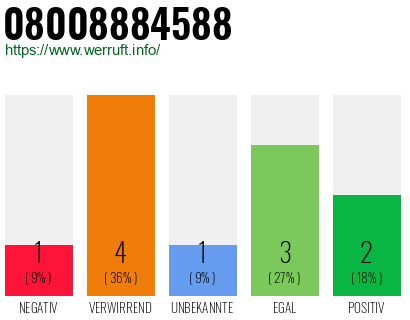 Rufnummer 08008884588 Telefonnummer 08008884588