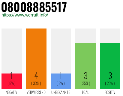 Rufnummer 08008885517 Telefonnummer 08008885517