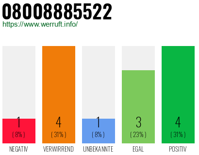 Rufnummer 08008885522 Telefonnummer 08008885522