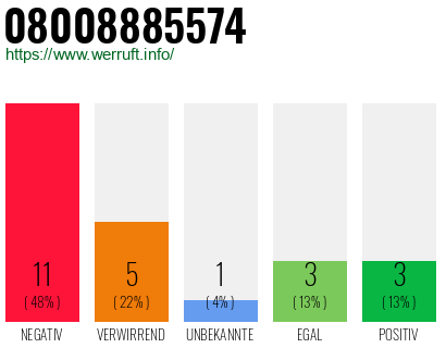 Rufnummer 08008885574 Telefonnummer 08008885574