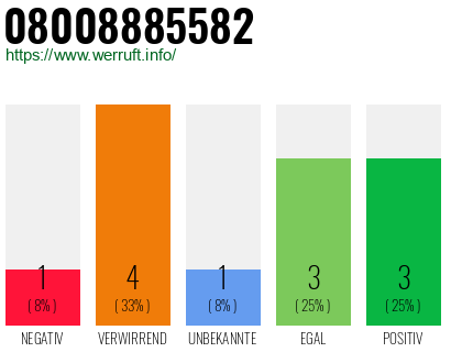 Rufnummer 08008885582 Telefonnummer 08008885582