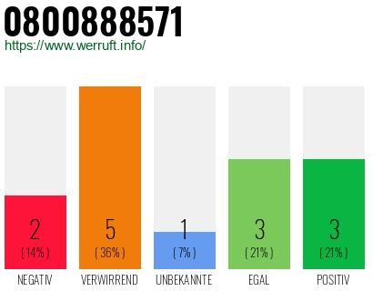 Rufnummer 0800888571 Telefonnummer 0800888571