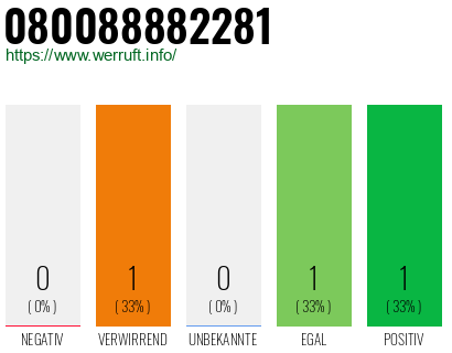 Telefonnummer 080088882281