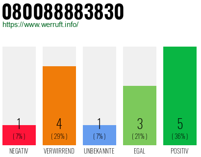 Rufnummer 080088883830 Telefonnummer 080088883830