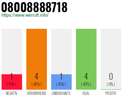 Rufnummer 08008888718 Telefonnummer 08008888718