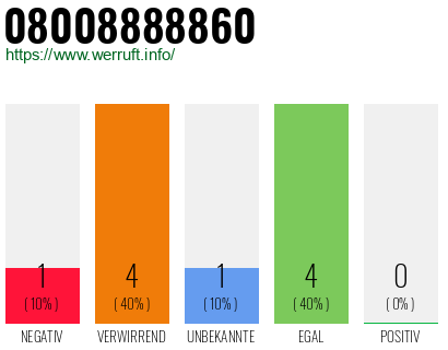 Rufnummer 08008888860 Telefonnummer 08008888860