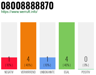 Rufnummer 08008888870 Telefonnummer 08008888870
