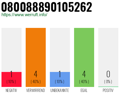 Rufnummer 080088890105262 Telefonnummer 080088890105262