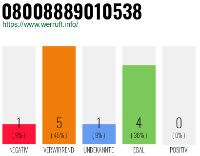 Rufnummer 08008889010538 Telefonnummer 08008889010538