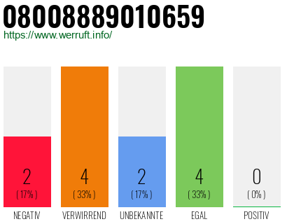 Rufnummer 08008889010659 Telefonnummer 08008889010659