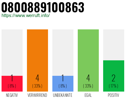 Rufnummer 0800889100863 Telefonnummer 0800889100863