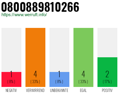 Rufnummer 0800889810266 Telefonnummer 0800889810266