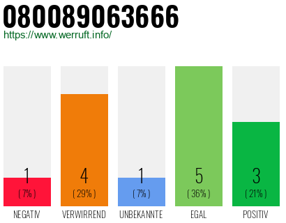 Rufnummer 080089063666 Telefonnummer 080089063666