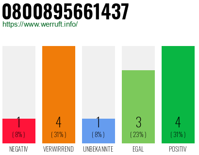 Rufnummer 0800895661437 Telefonnummer 0800895661437