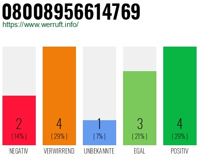 Rufnummer 08008956614769 Telefonnummer 08008956614769