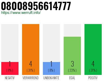 Rufnummer 08008956614777 Telefonnummer 08008956614777