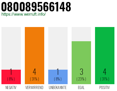Rufnummer 080089566148 Telefonnummer 080089566148