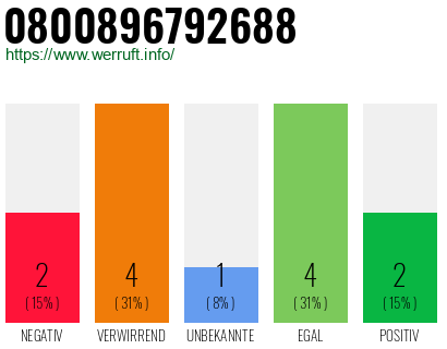 Rufnummer 0800896792688 Telefonnummer 0800896792688