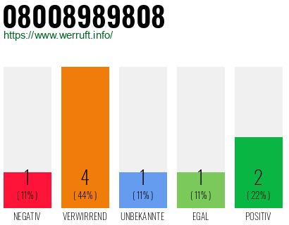 Rufnummer 08008989808 Telefonnummer 08008989808