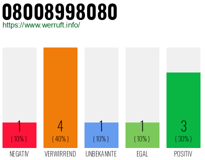 Rufnummer 08008998080 Telefonnummer 08008998080