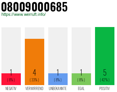 Rufnummer 08009000685 Telefonnummer 08009000685
